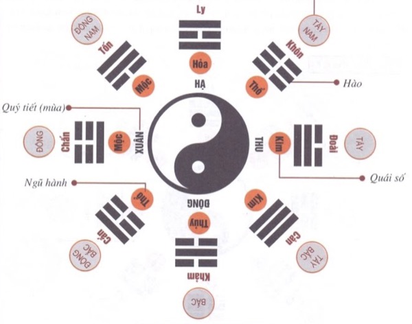 Hậu Thiên Bát Quái