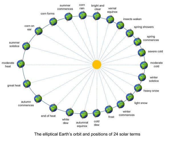 Vị trí 24 tiết khí trên quỹ đạo trái đất khi xoay quanh mặt trời